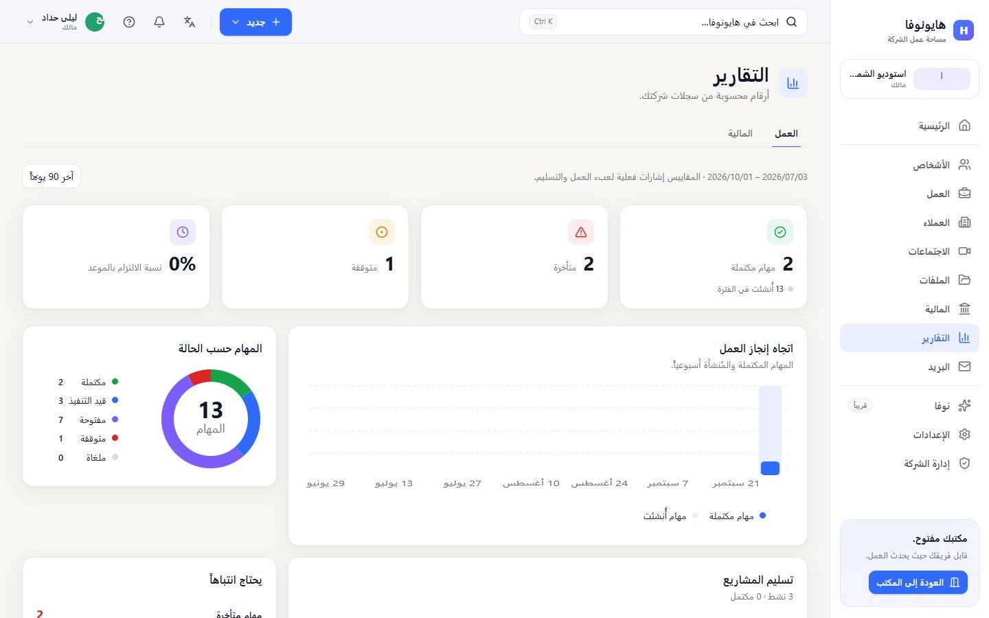 صفحة التقارير على تبويب العمل: المهام المكتملة والمتأخرة والمتوقفة ونسبة الالتزام بالموعد واتجاه الإنجاز