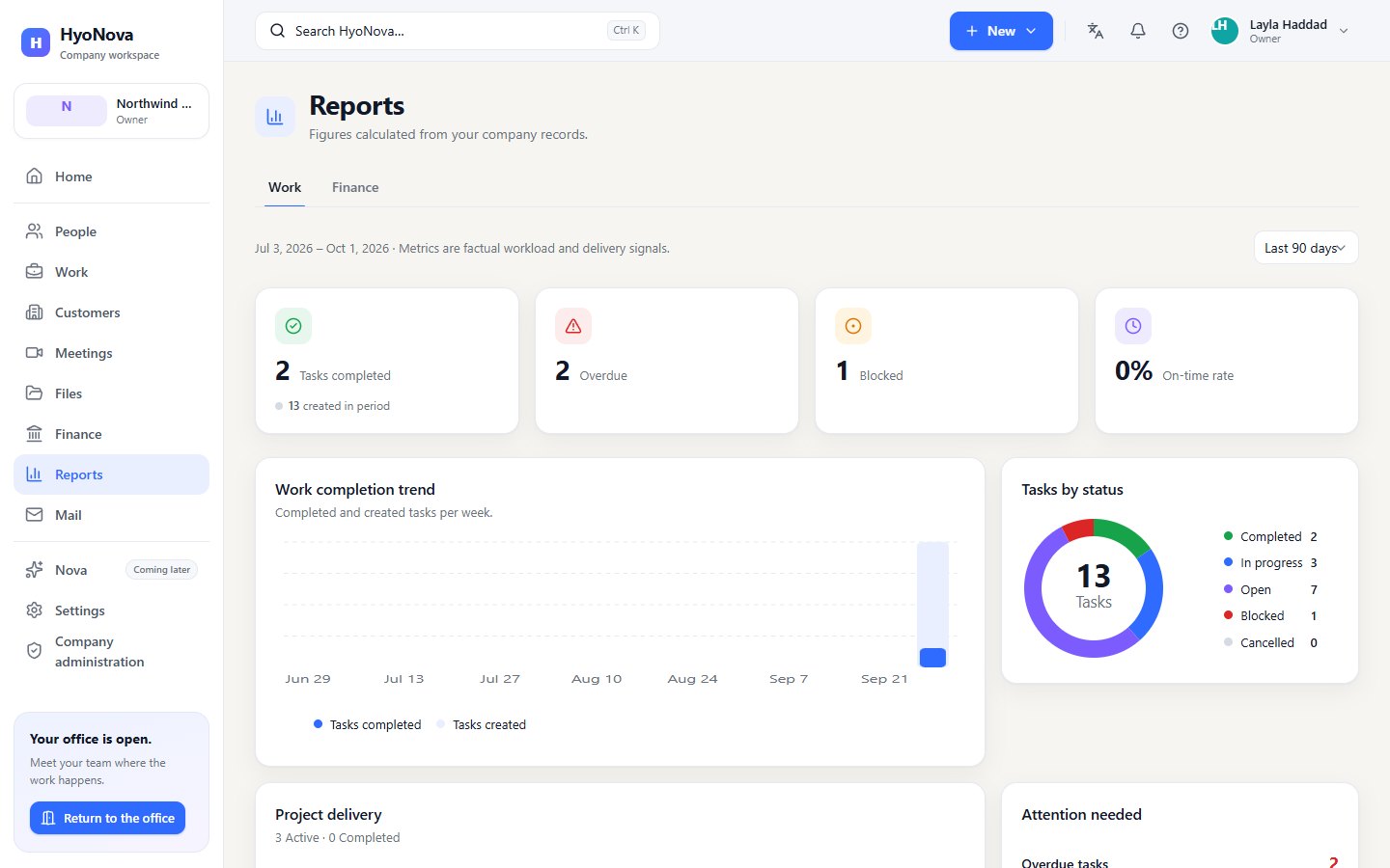 The Reports page with the Work tab: tasks completed, overdue, blocked, on-time rate and the completion trend