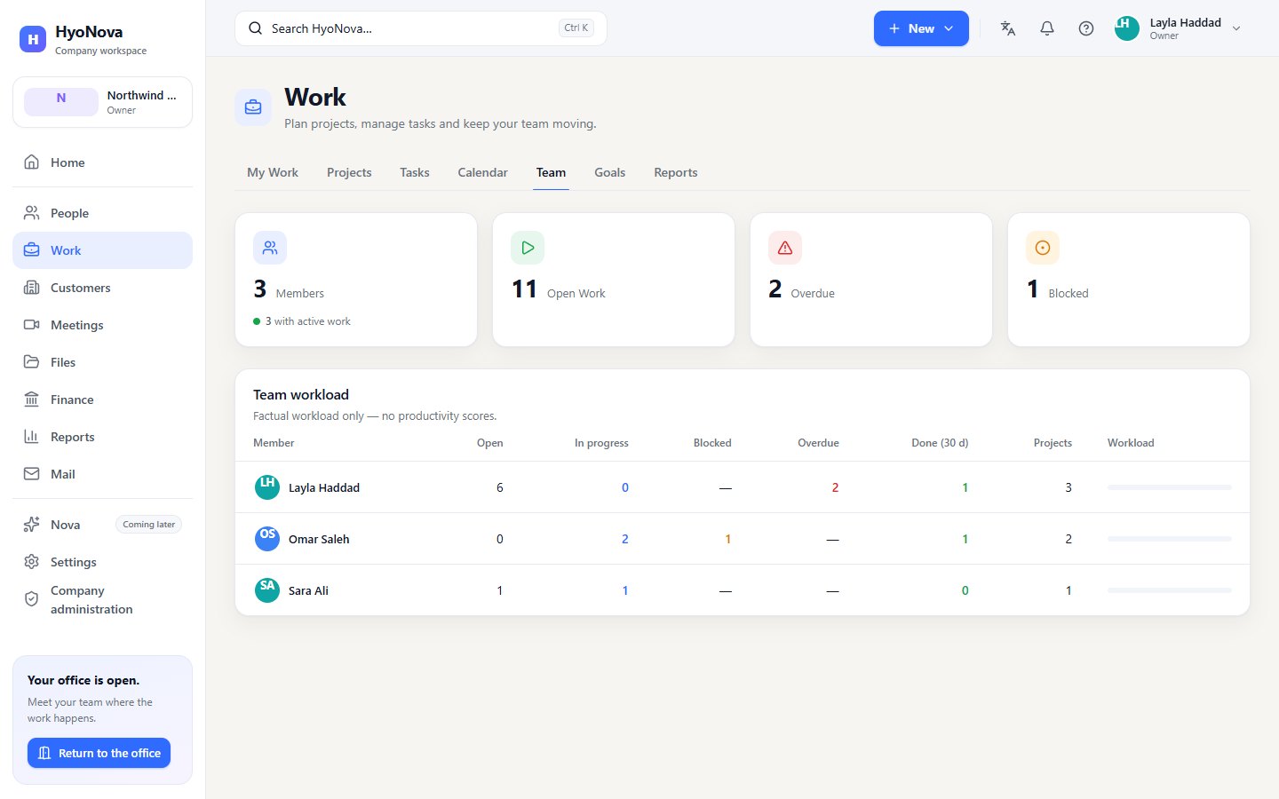 The Team page with workload per member